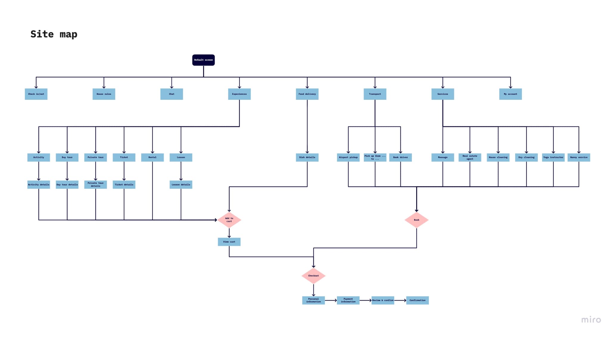 Site map