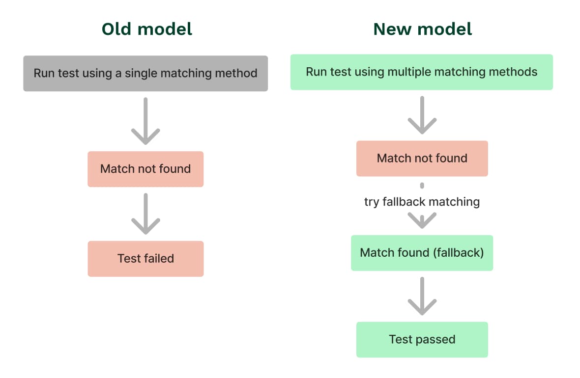 Dynamic matching mode context