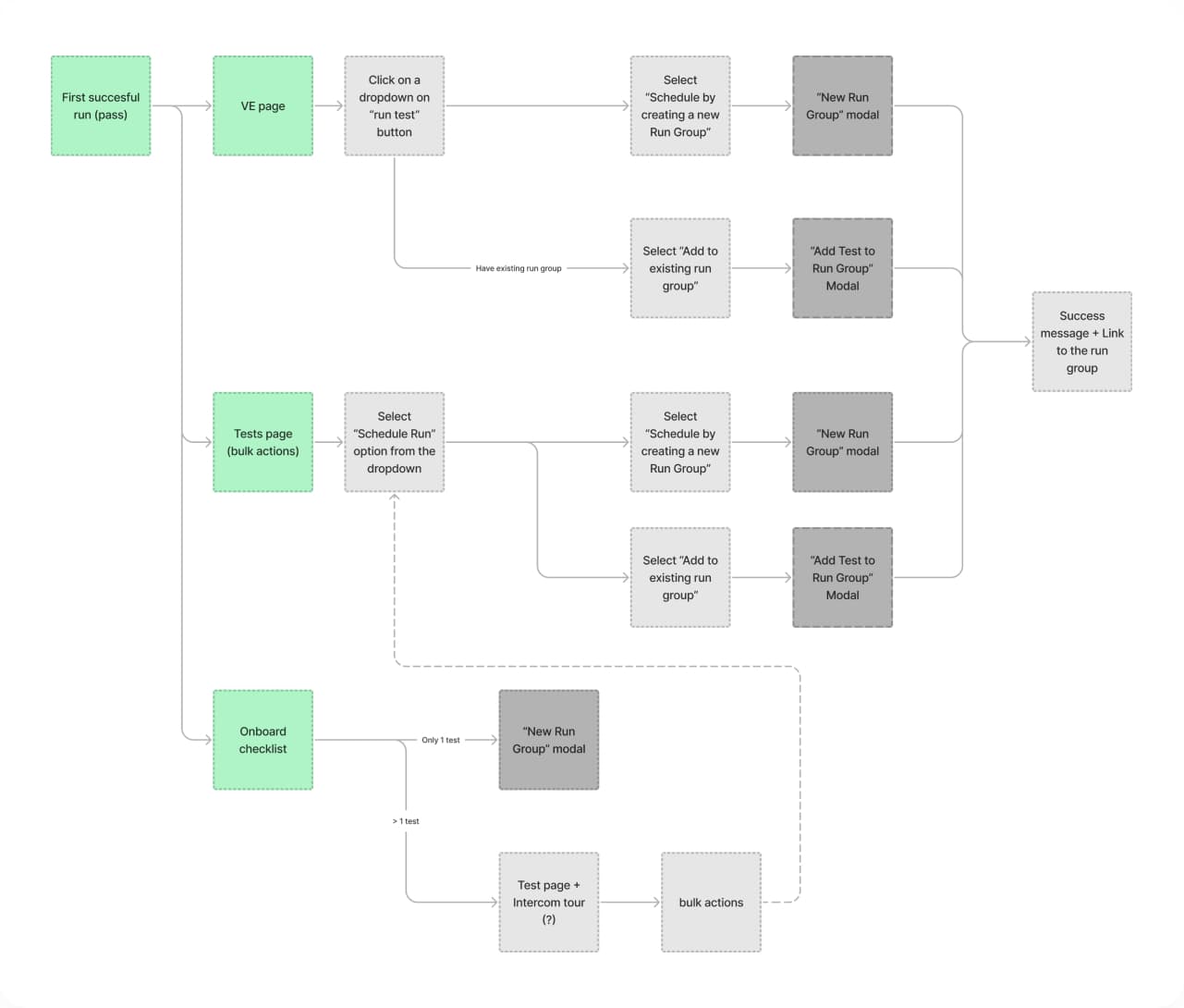 Ideation & User flow